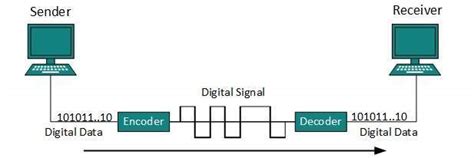 Digital Transmission in Computer Network .